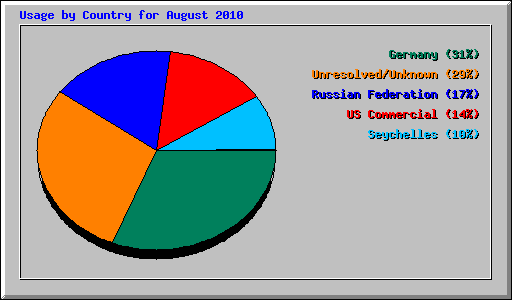 Usage by Country for August 2010