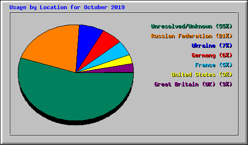 Usage by Location for October 2019