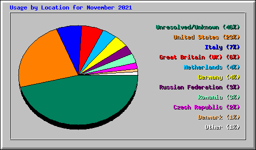 Usage by Location for November 2021