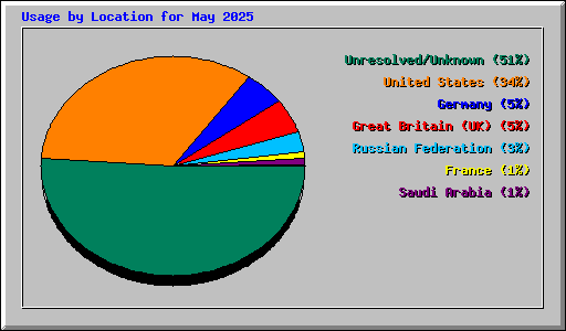 Usage by Location for May 2025