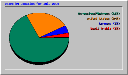 Usage by Location for July 2025