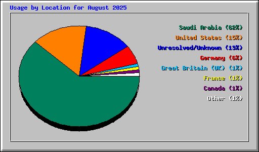 Usage by Location for August 2025