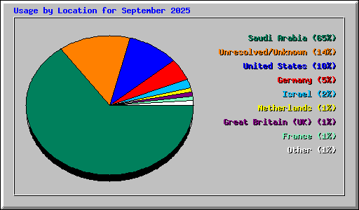 Usage by Location for September 2025