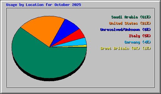 Usage by Location for October 2025
