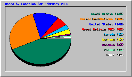 Usage by Location for February 2026