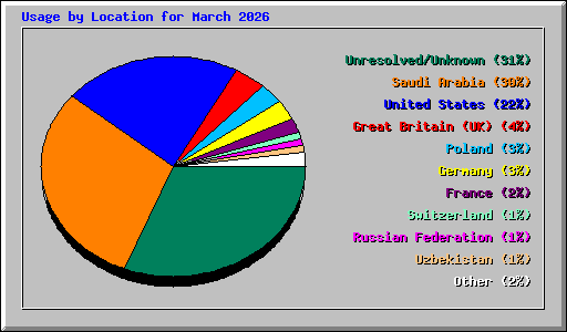 Usage by Location for March 2026