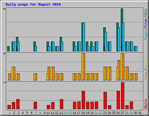 Daily usage for August 2010