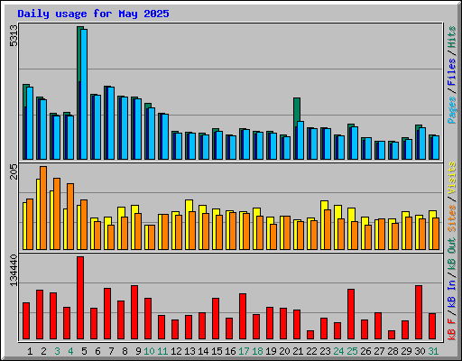 Daily usage for May 2025