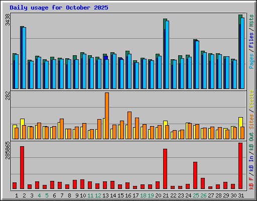 Daily usage for October 2025