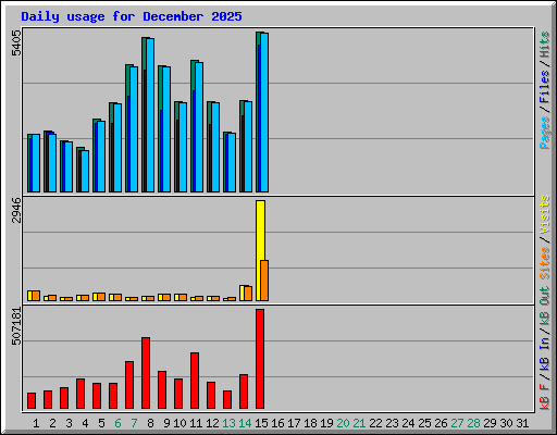 Daily usage for December 2025