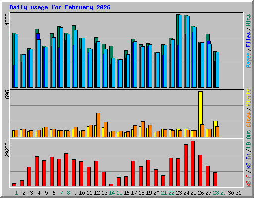 Daily usage for February 2026
