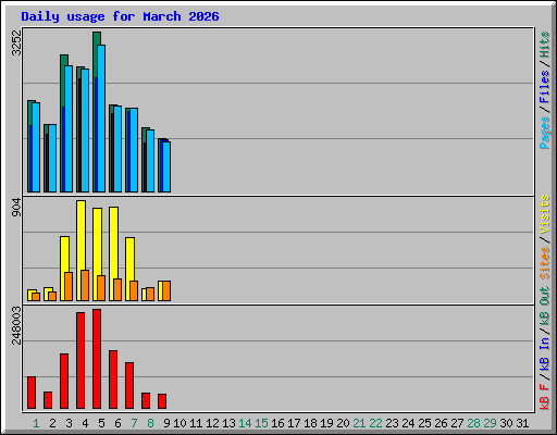 Daily usage for March 2026