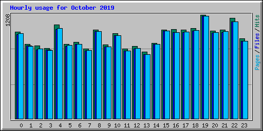 Hourly usage for October 2019