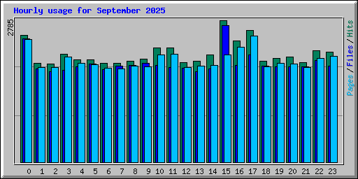 Hourly usage for September 2025