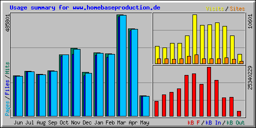 Usage summary for www.homebaseproduction.de